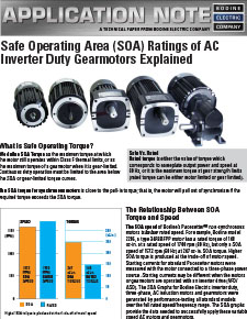 Safe Operating Area: AC Inverter Duty Gearmotors Safe Operating Area: AC Inverter Duty Gearmotors