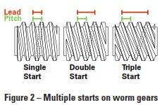 Bodine-Gearmotor-Figure 2- Worm Gears