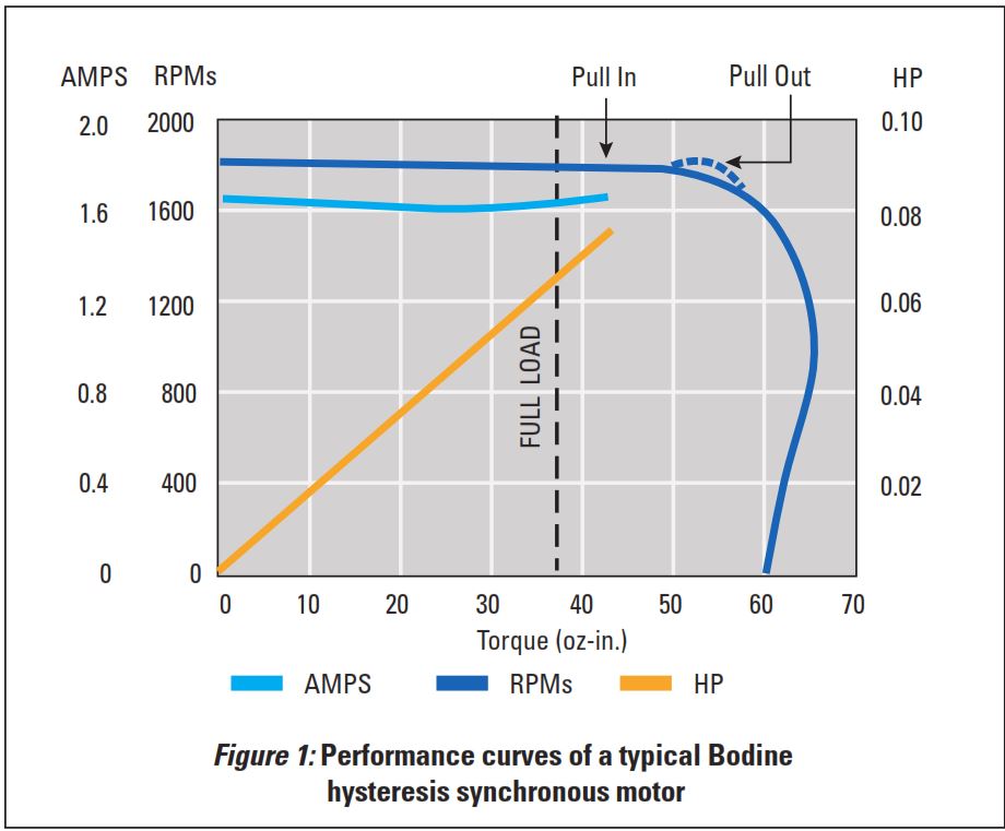 Bodine-Performance-Curve-Graph-Hysteresis-Synchronous-Motor