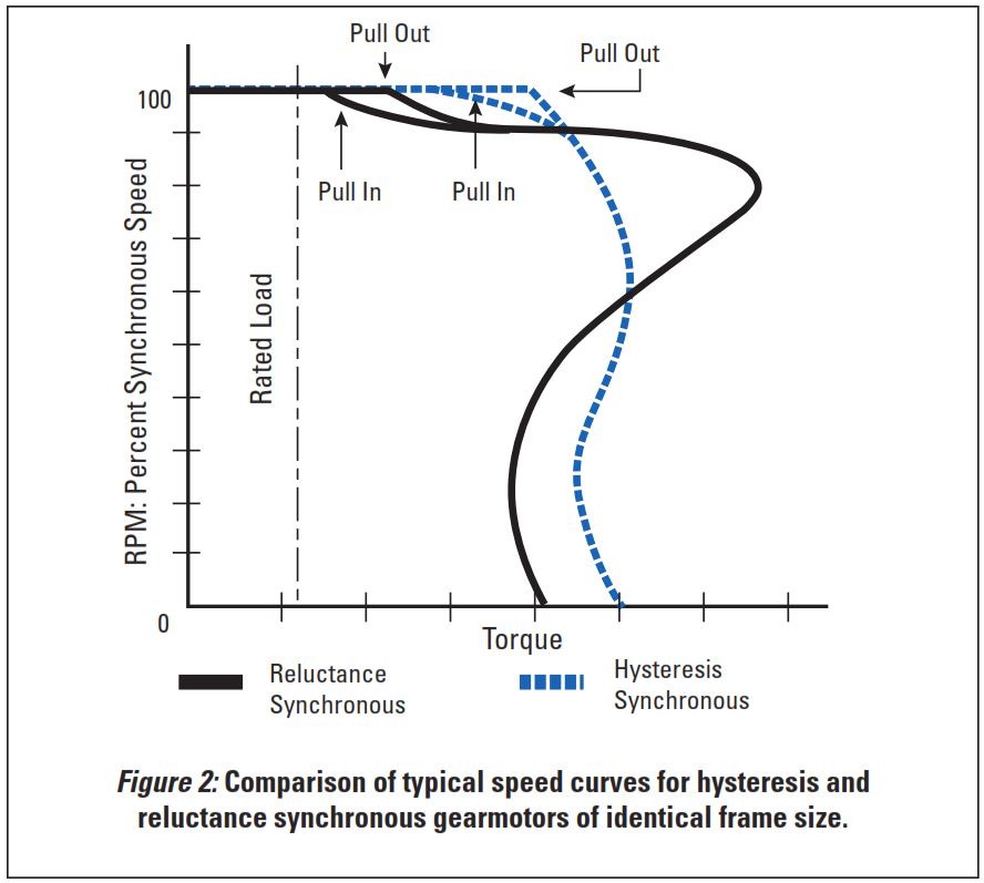 Bodine-Speed-Curve-Graph-Hysteresis-and-Synchronous-Gearmotors