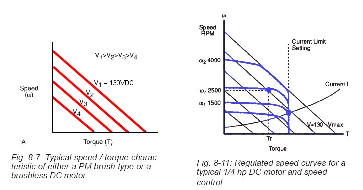 DC Motor Speed/Torque Curves (from the Bodine Handbook p8-8)