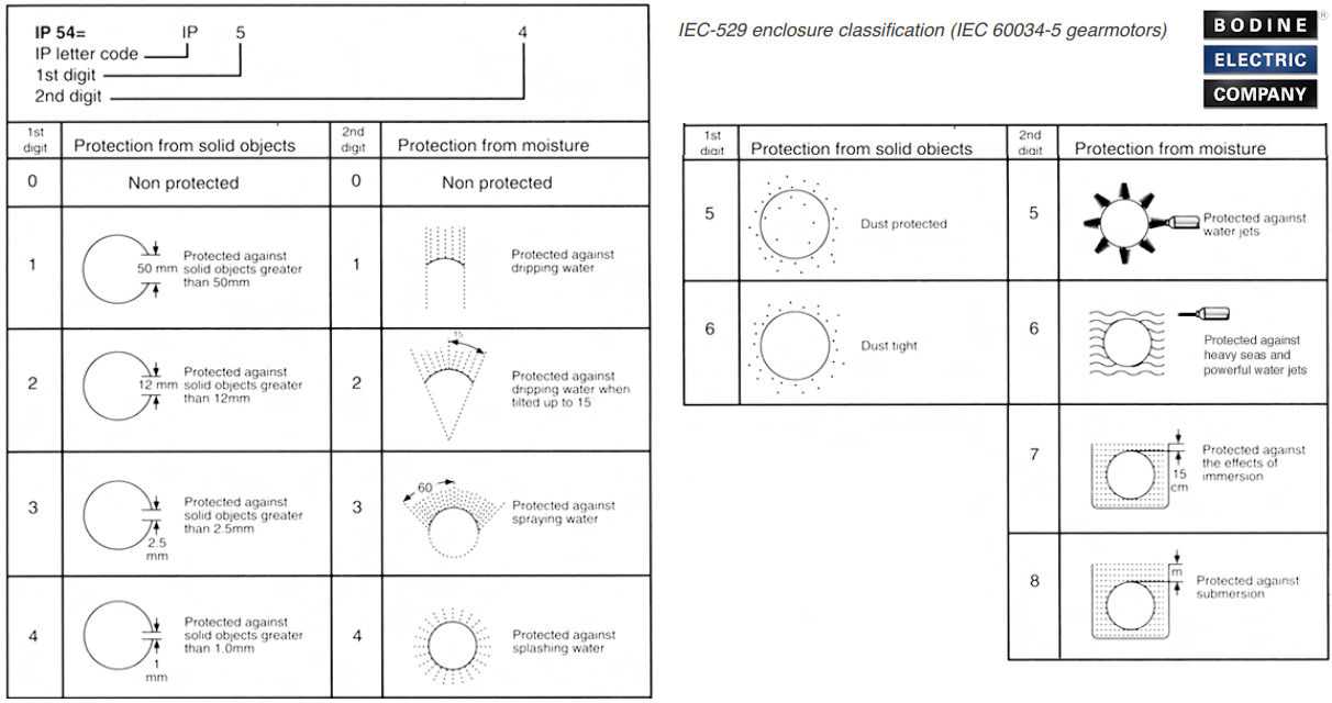 IP Ingress Protection Rating for Bodine Gearmotors per IEC 60034-5